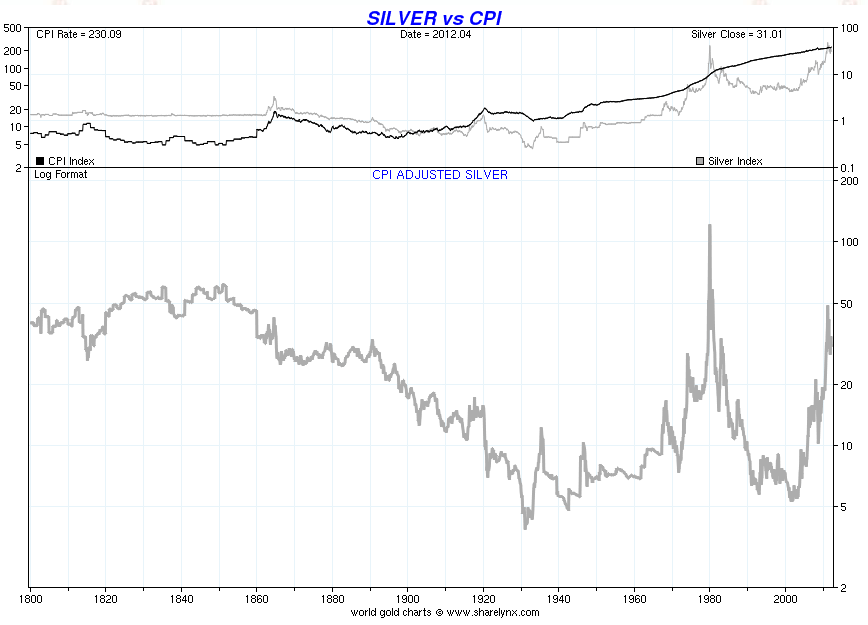Silver Vs Inflation Chart