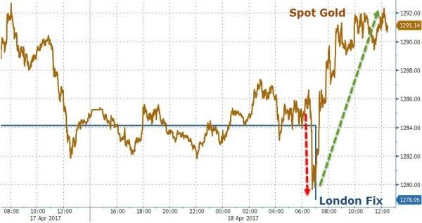 Gold Spot Chart