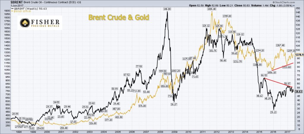 Brent Crude vs Gold Chart