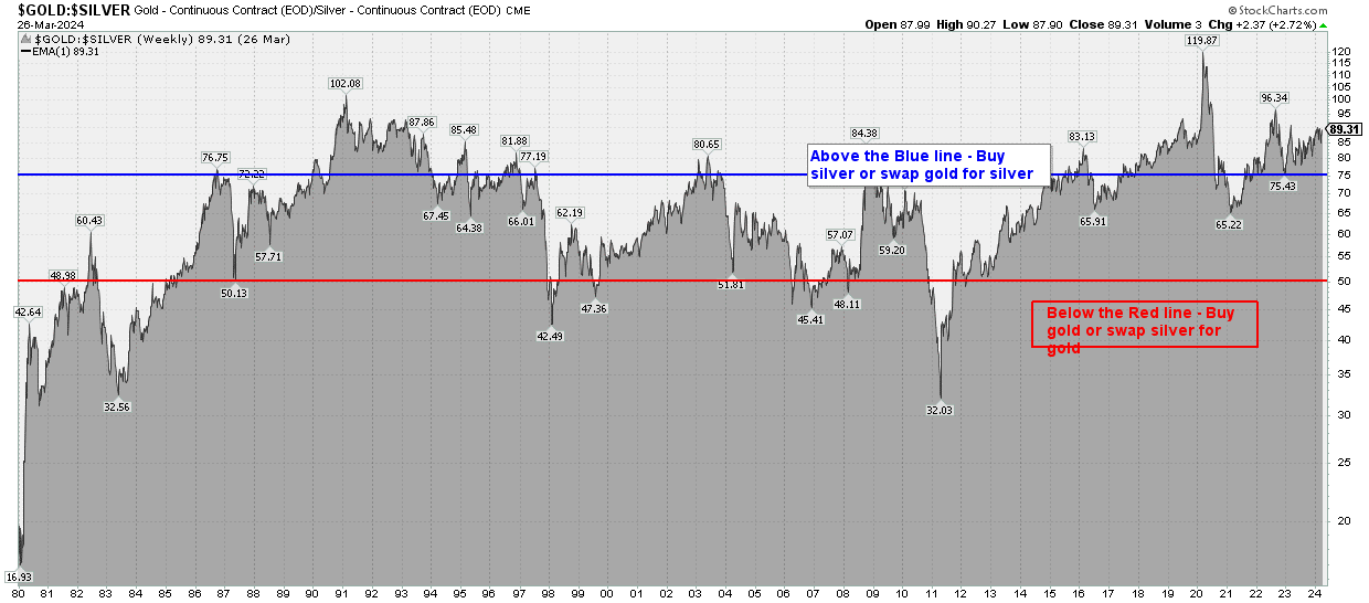 The Gold-to-Silver Ratio - Fisher Precious Metals