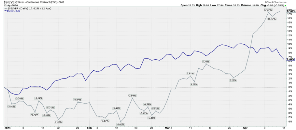 Silver outperforming the S&P