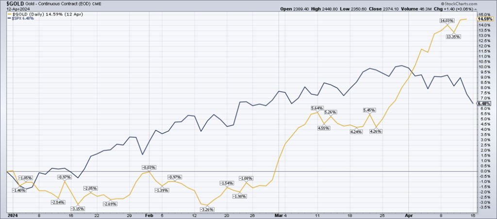 Gold outperforming the S&P