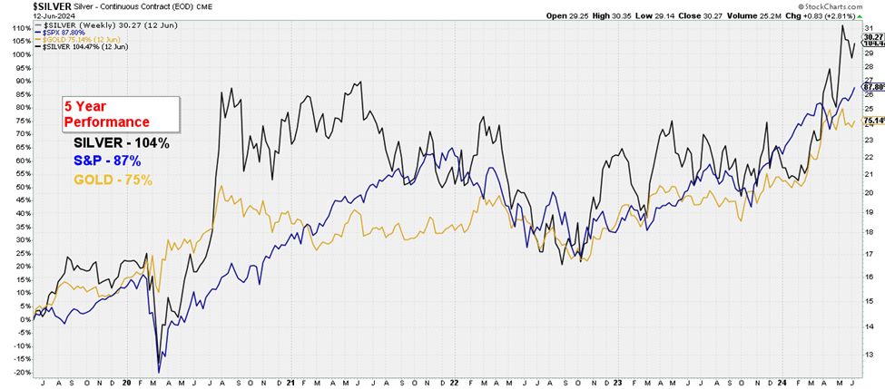 Gold, Silver, or S&P 5 Year