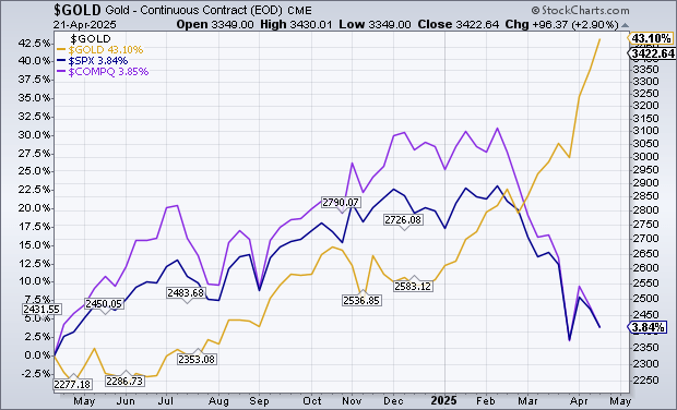 Gold vs S&P vs NASDAQ