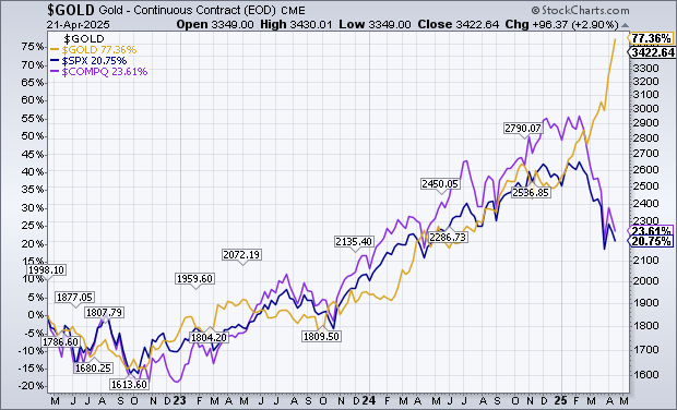 Gold vs S&P vs NASDAQ