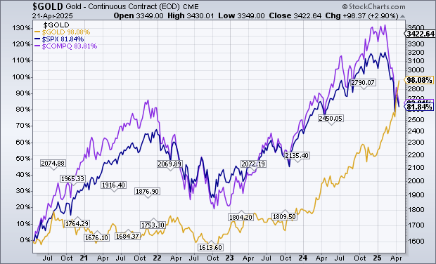 Gold vs S&P vs NASDAQ
