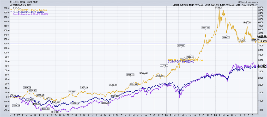 Gold Spot Chart